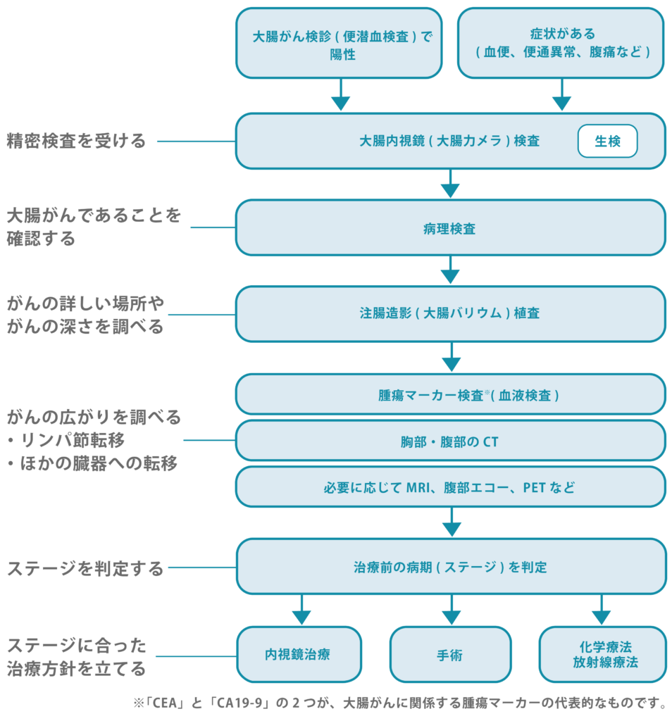 大腸がんの治療 大阪急性期 総合医療センター 消化器外科