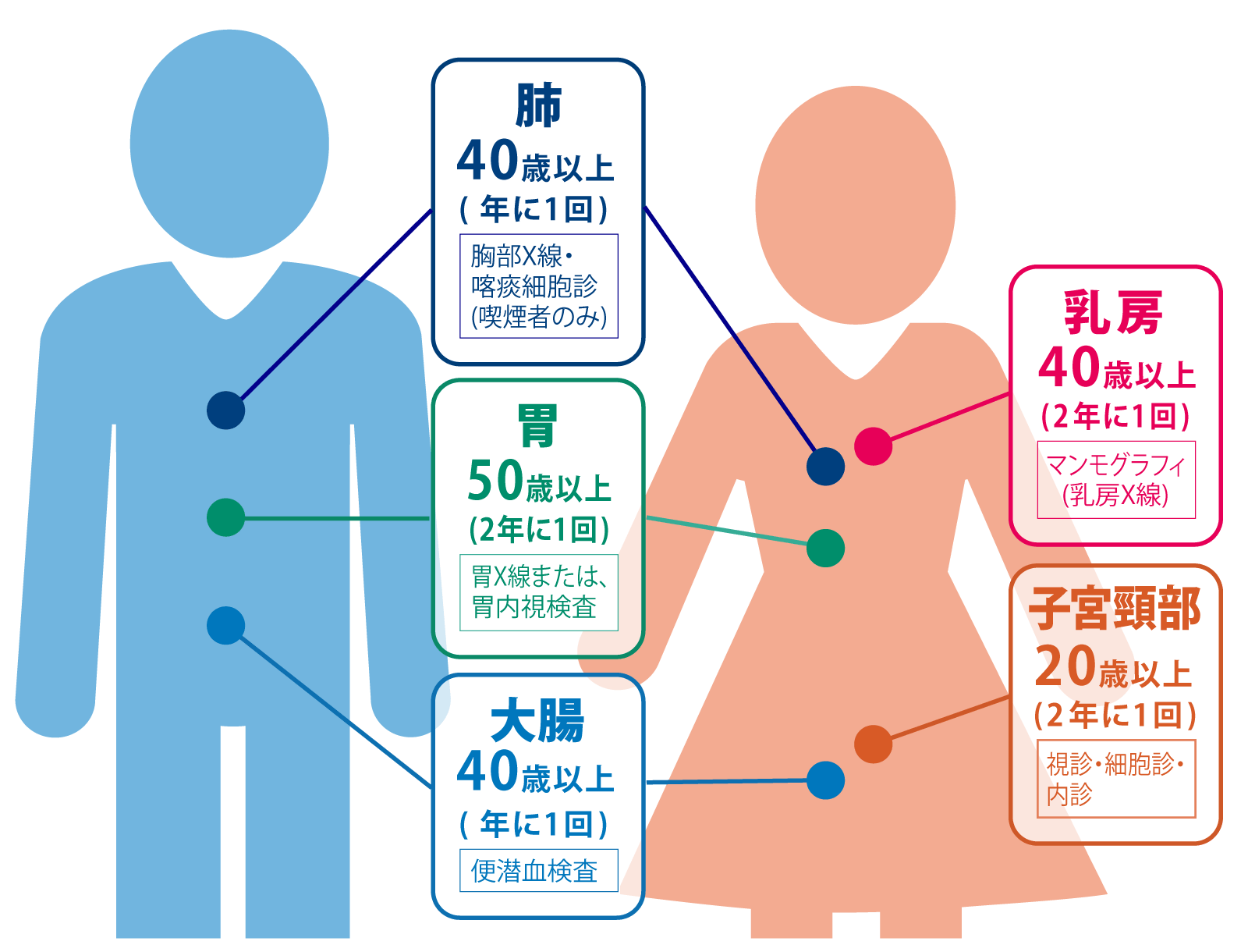 最も一般的ながんの種類は何ですか?