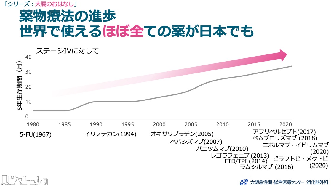 薬物療法の進歩　世界で使えるほぼ全ての薬が日本でも　大腸癌　大腸がん　化学療法　薬物療法　抗がん剤　抗癌剤