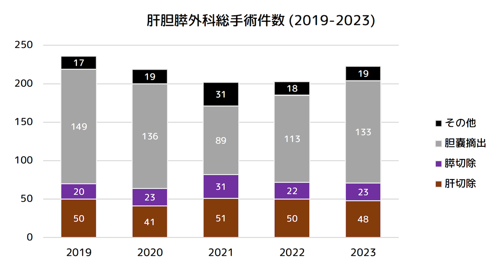 肝胆膵外科総手術件数 (2019-2023)