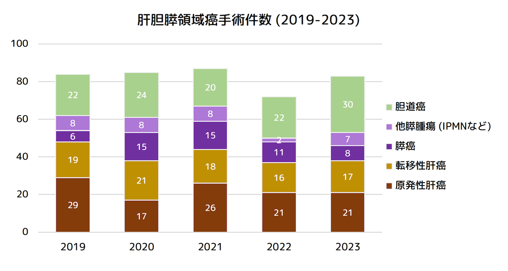 肝胆膵領域癌手術件数 (2019-2023)