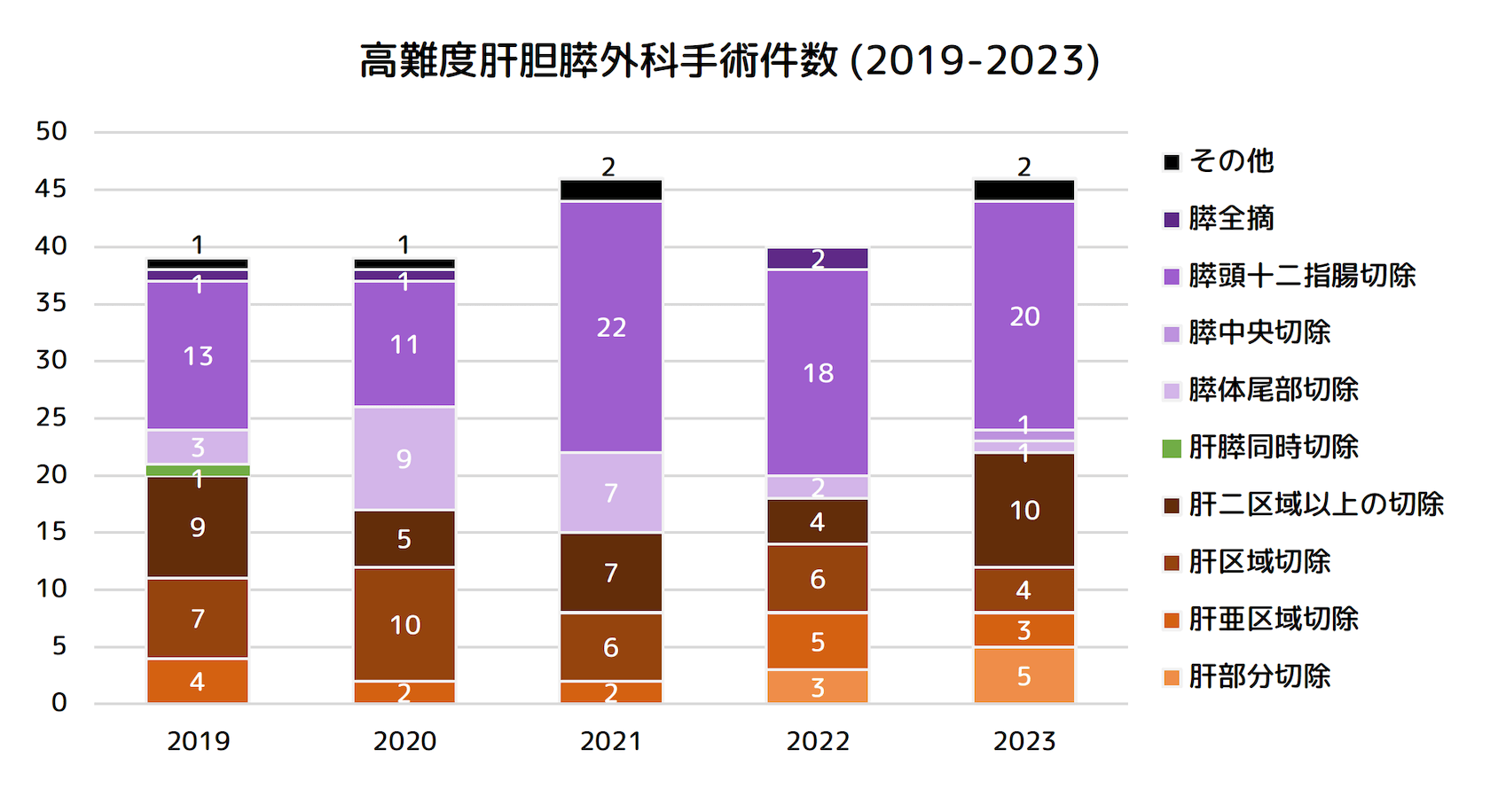 高難度肝胆膵外科手術件数 (2019-2023)