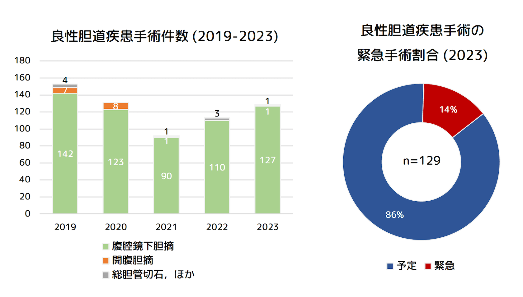 良性胆道疾患手術件数 (2019-2023)と良性胆道疾患手術の　　緊急手術割合 (2023)