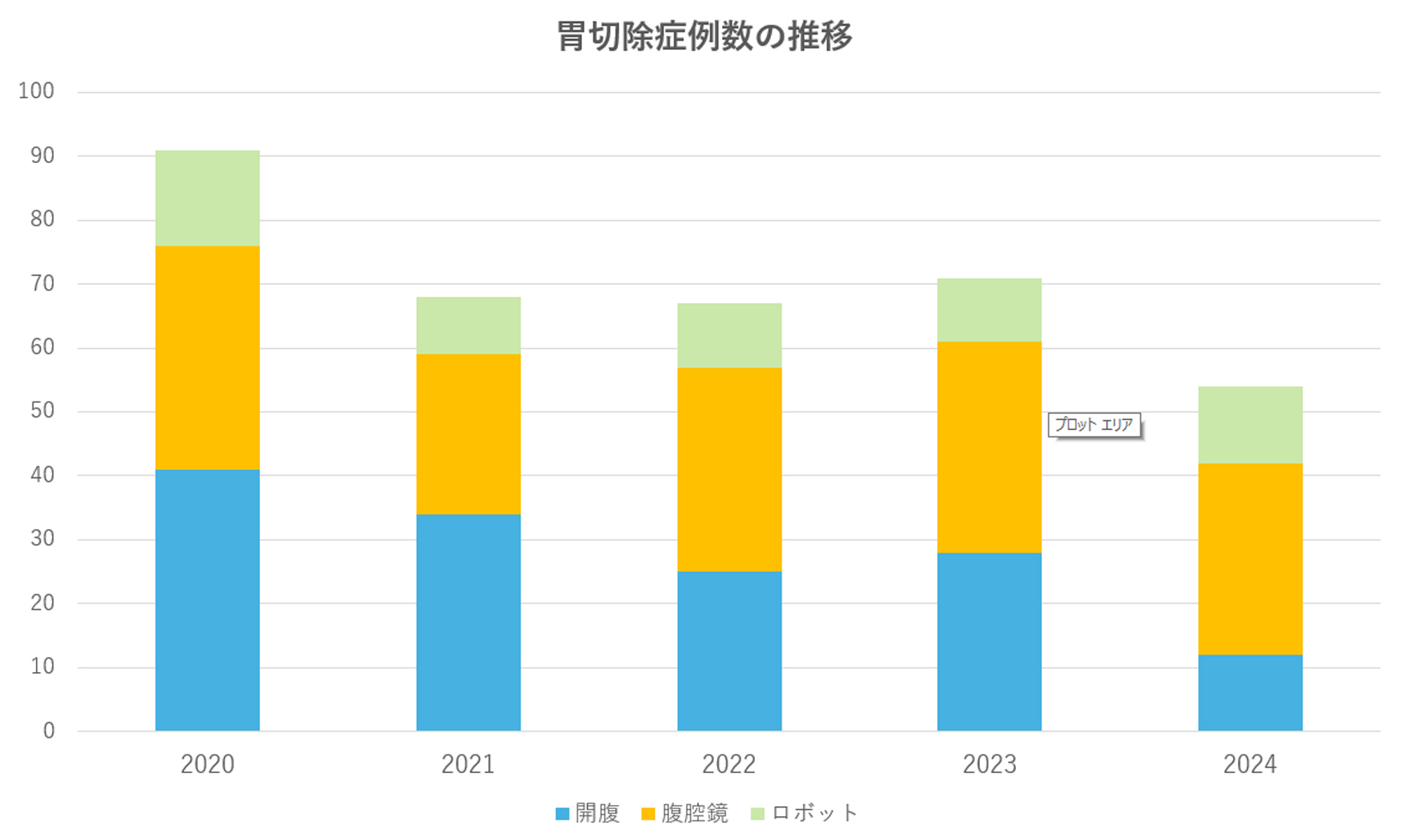 胃切除症例数の推移