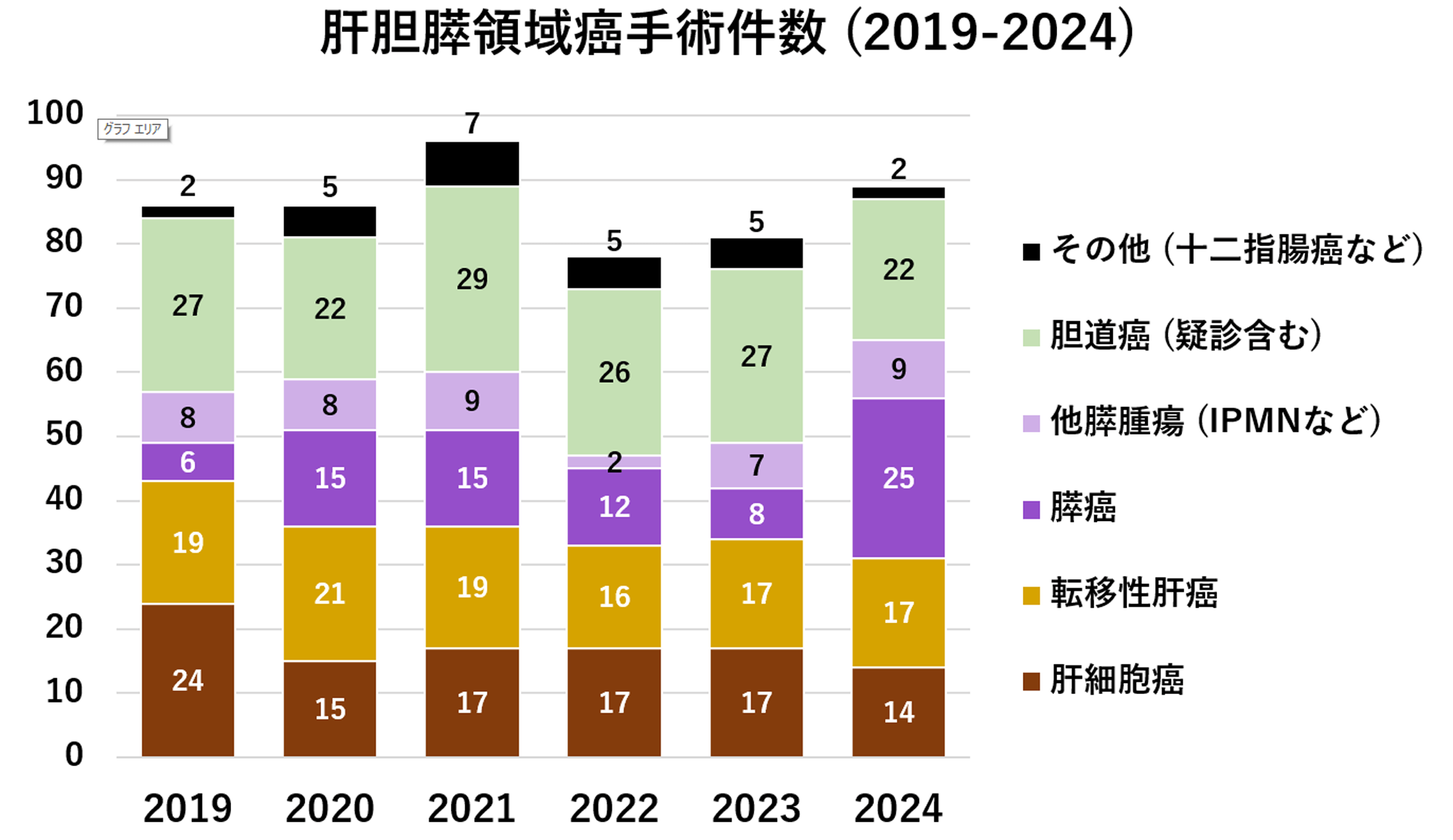 肝胆膵領域癌手術件数 (2019-2024)