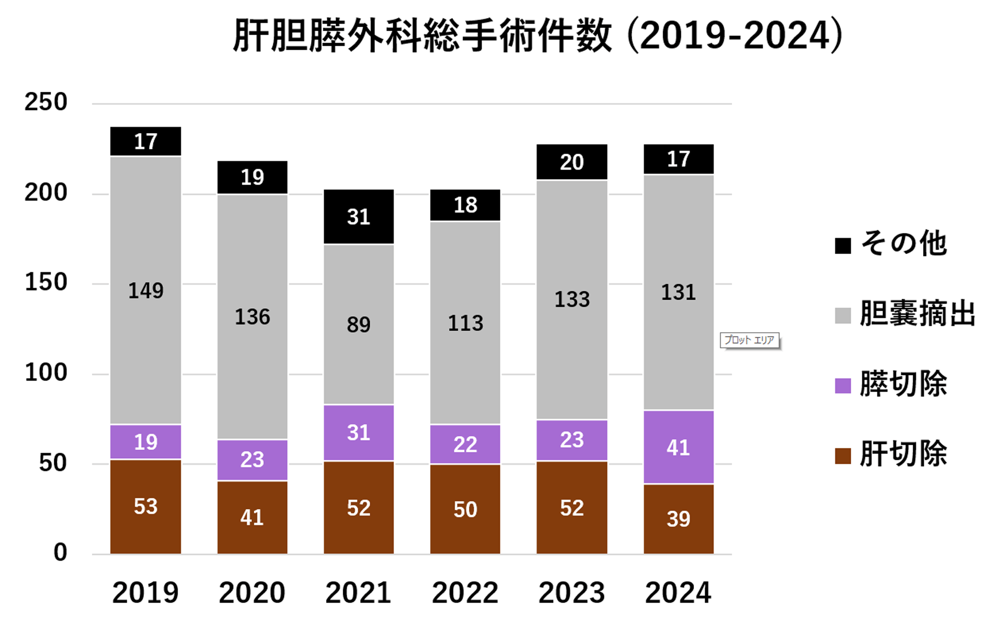 肝胆膵外科総手術件数 (2019-2024)