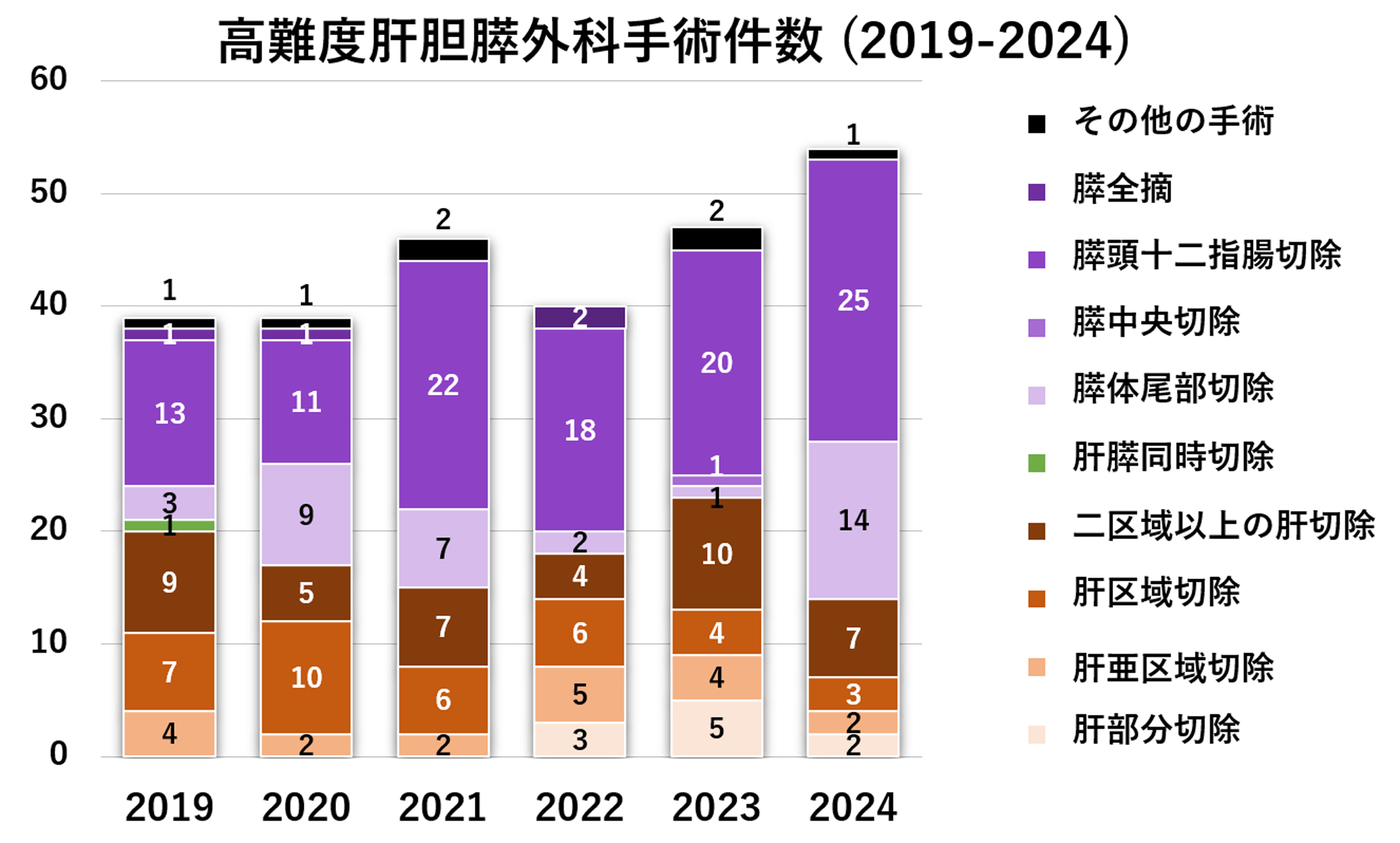 高難度肝胆膵外科手術件数 (2019-2024)