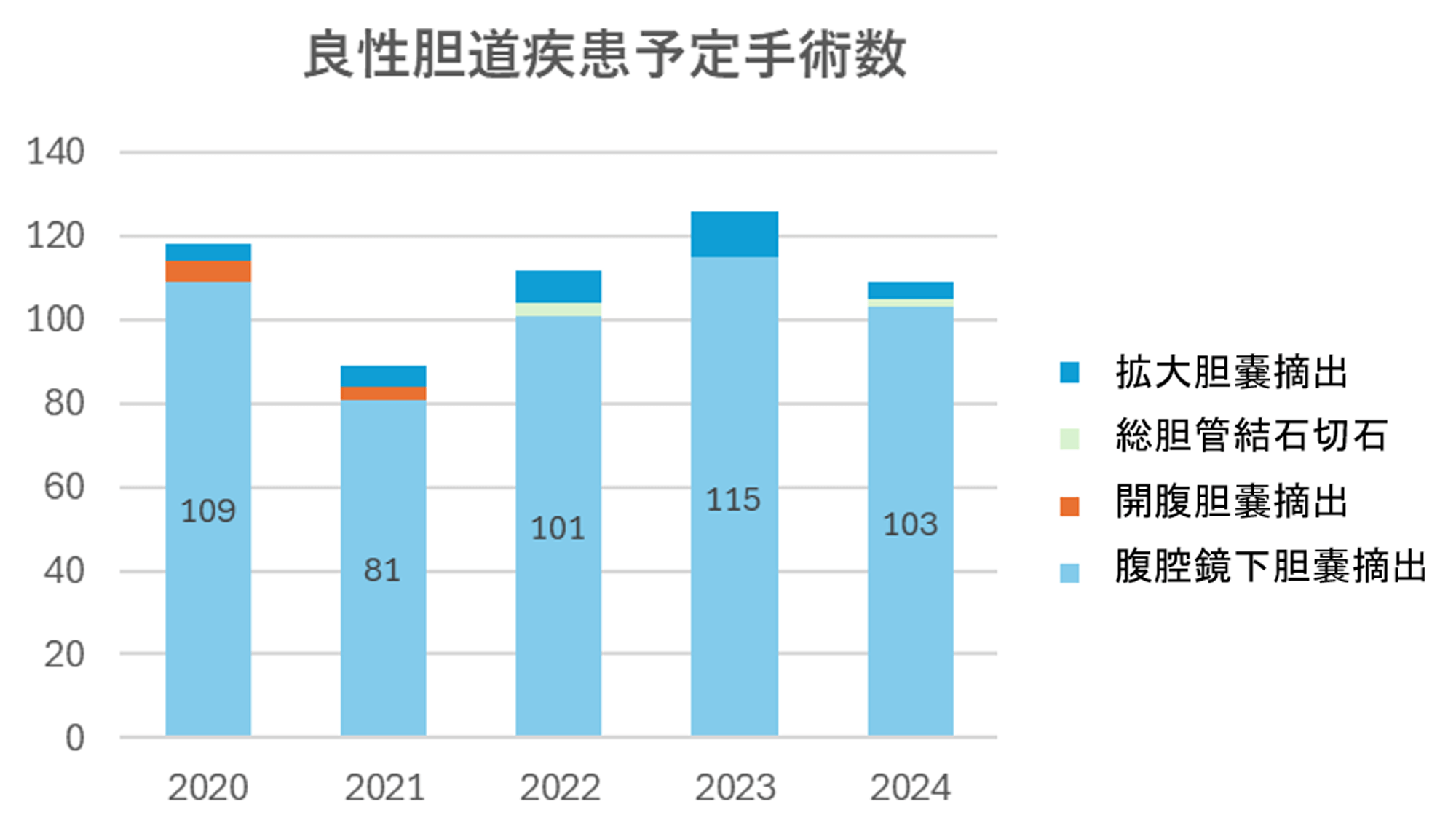 良性胆道疾患予定手術数