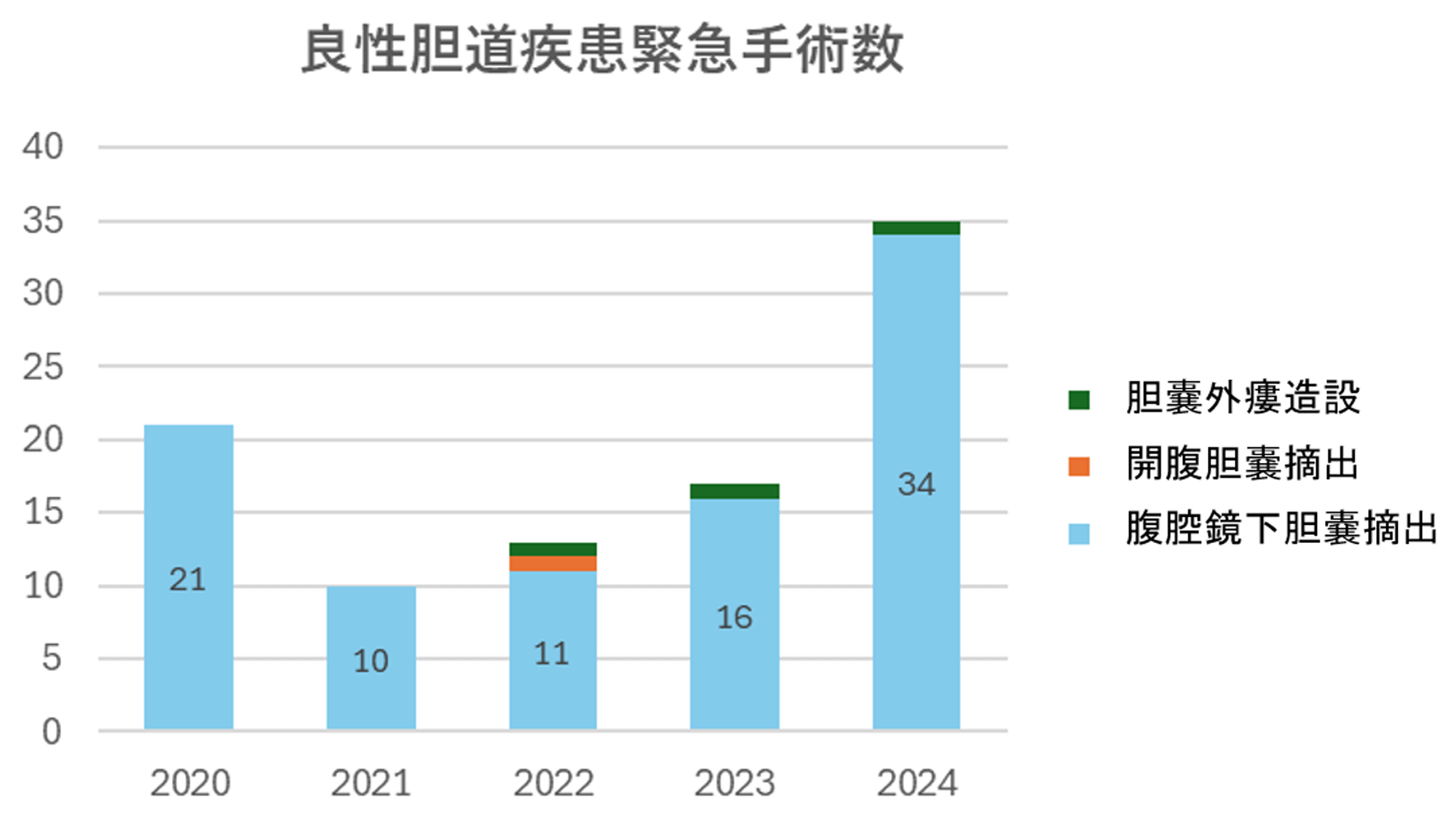 良性胆道疾患緊急手術数