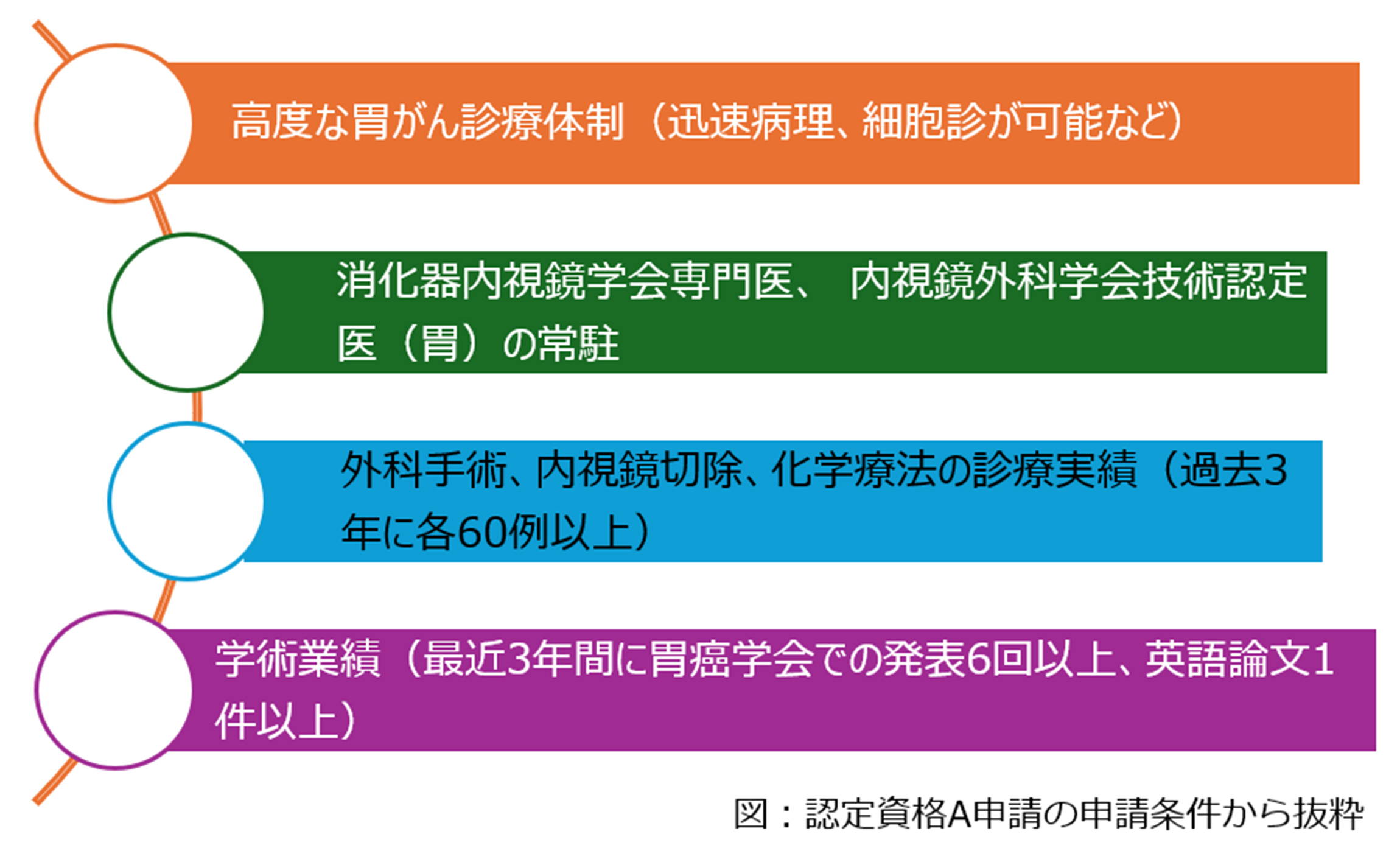 認定資格A申請の申請条件から抜粋