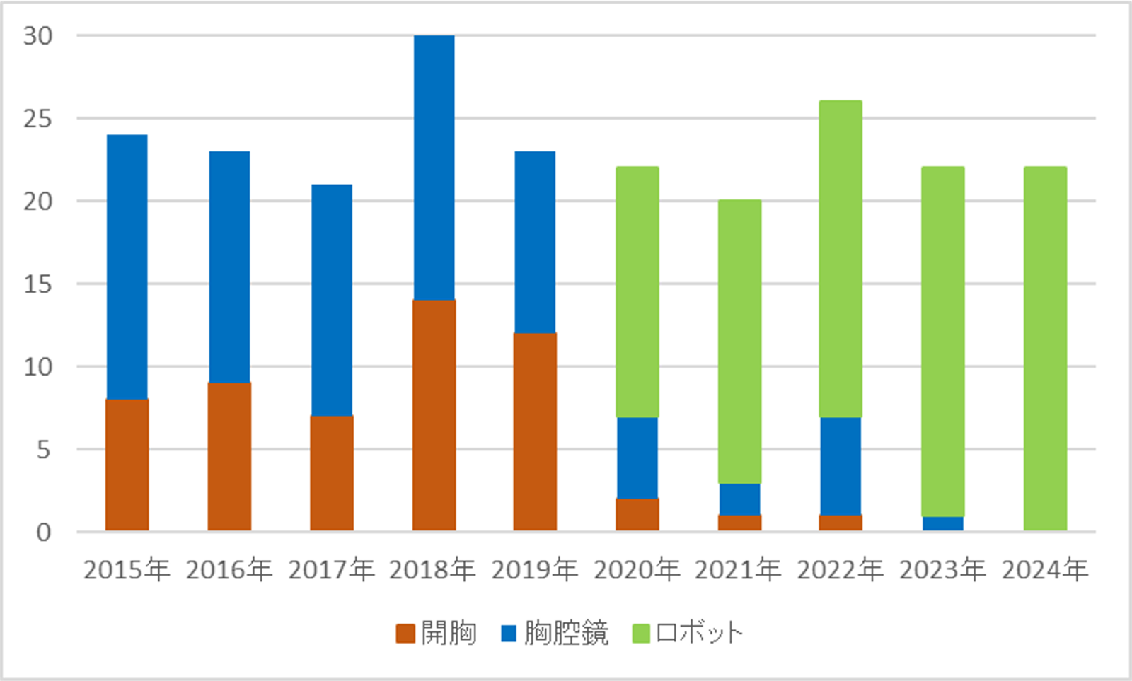 食道癌切除症例数の推移