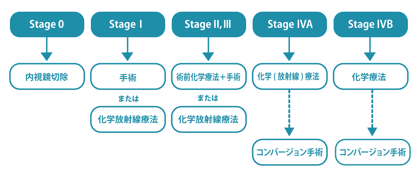 ステージごとの治療方針