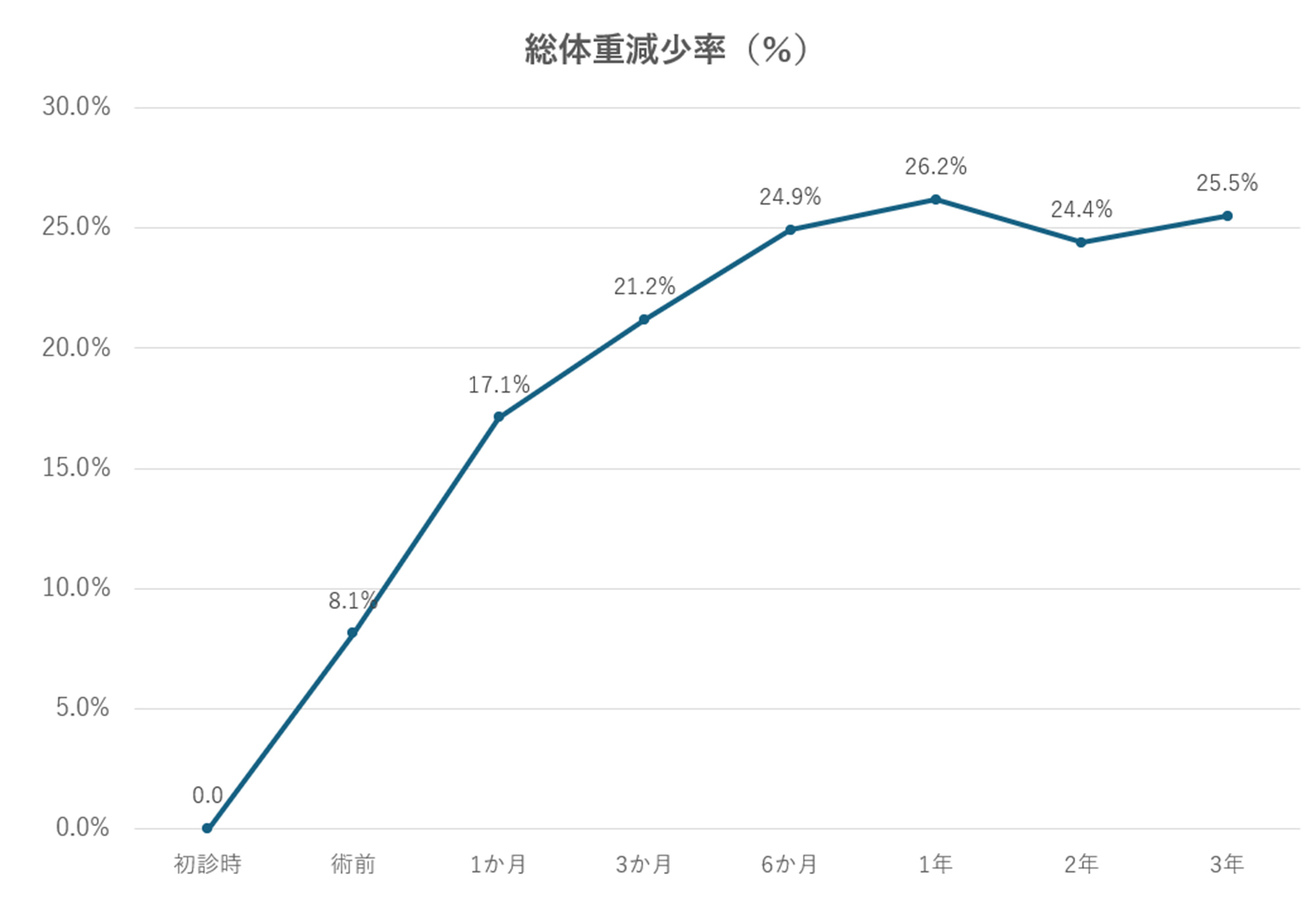 総体重減少率